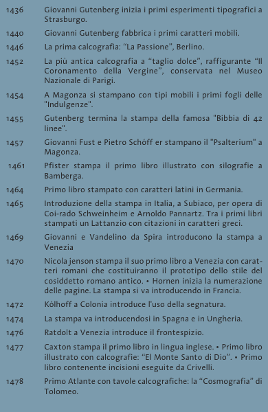 1436 	Giovanni Gutenberg inizia i primi esperimenti tipografic